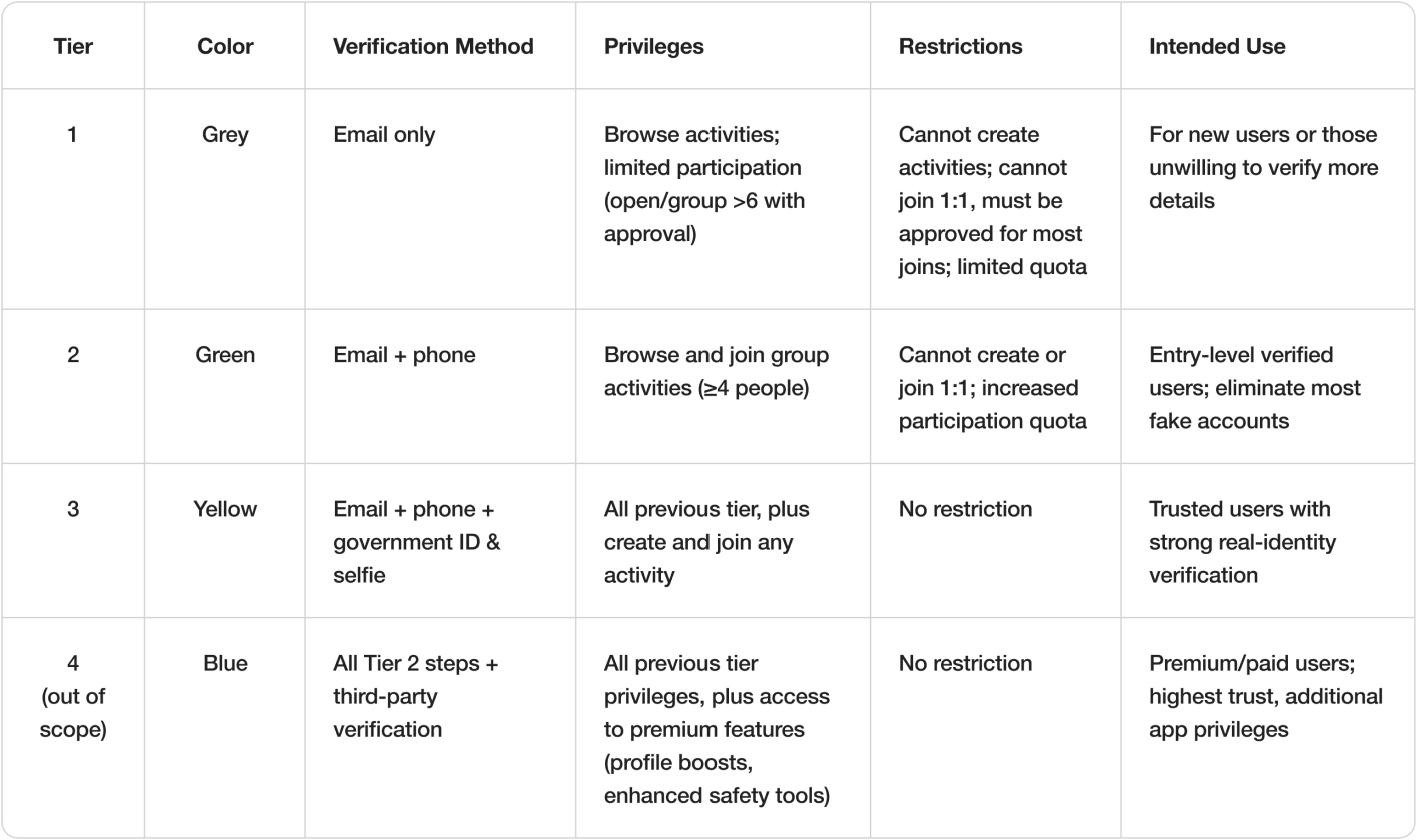 Table of the four trust tiers with verification method, privileges, restrictions and intended use